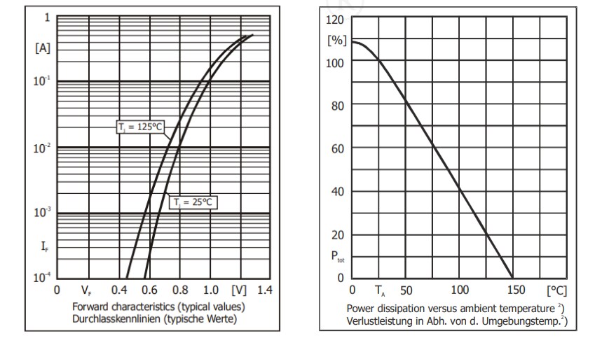 Performance Graph - Diotec Semiconductor BAS16WH-AQ SMD Small Signal Diode